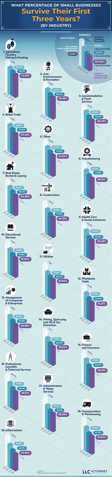 An infographic titled 'WHAT PERCENTAGE OF SMALL BUSINESSES Survive Their First Three Years? (BY INDUSTRY)' displays 19…