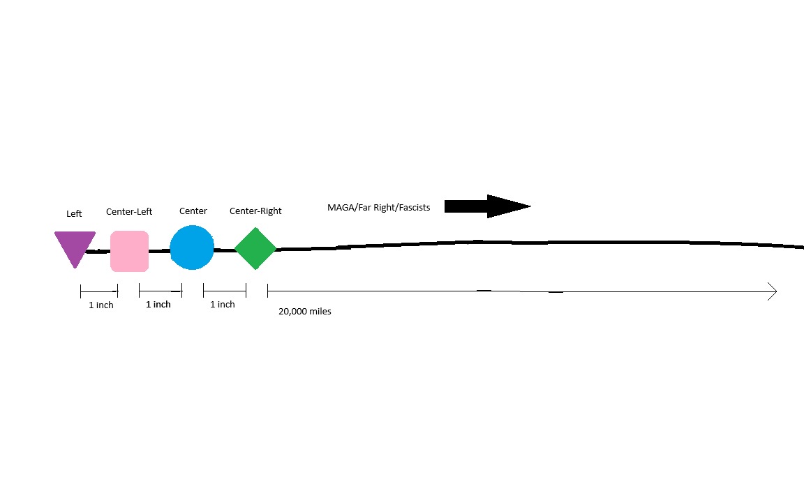 A political spectrum diagram shows a purple triangle labeled 'Left', pink square 'Center-Left', blue circle 'Center', green…