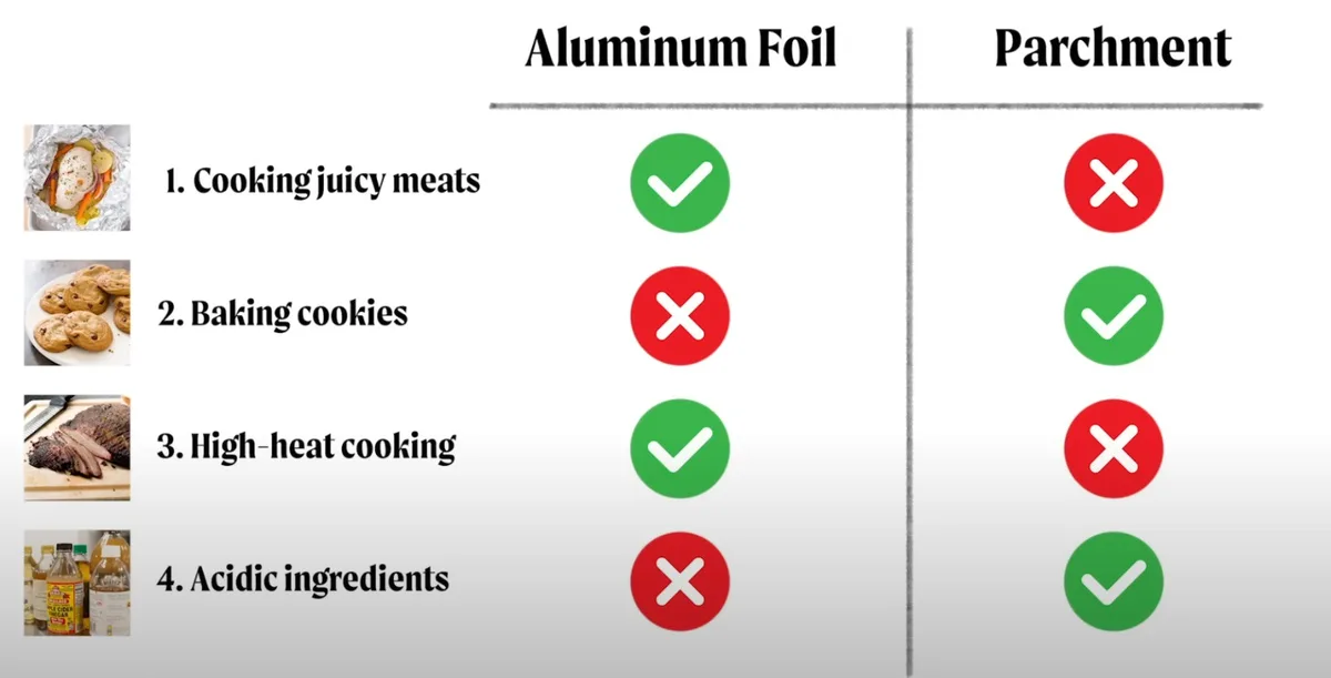 A comparison chart shows aluminum foil and parchment paper side-by-side with checkmarks and Xs for four cooking scenarios…