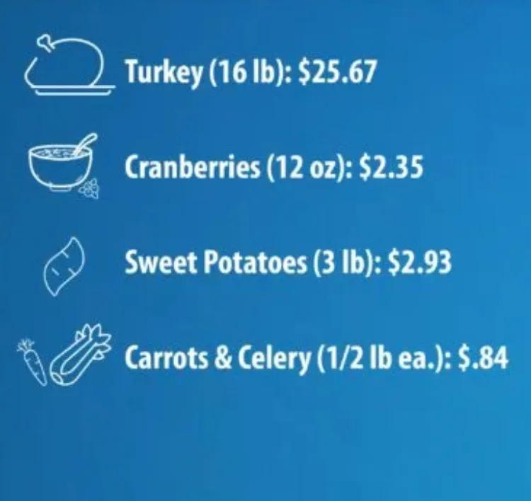 A blue grocery list displays prices for Thanksgiving ingredients: turkey, cranberries, sweet potatoes, and carrots & celery…