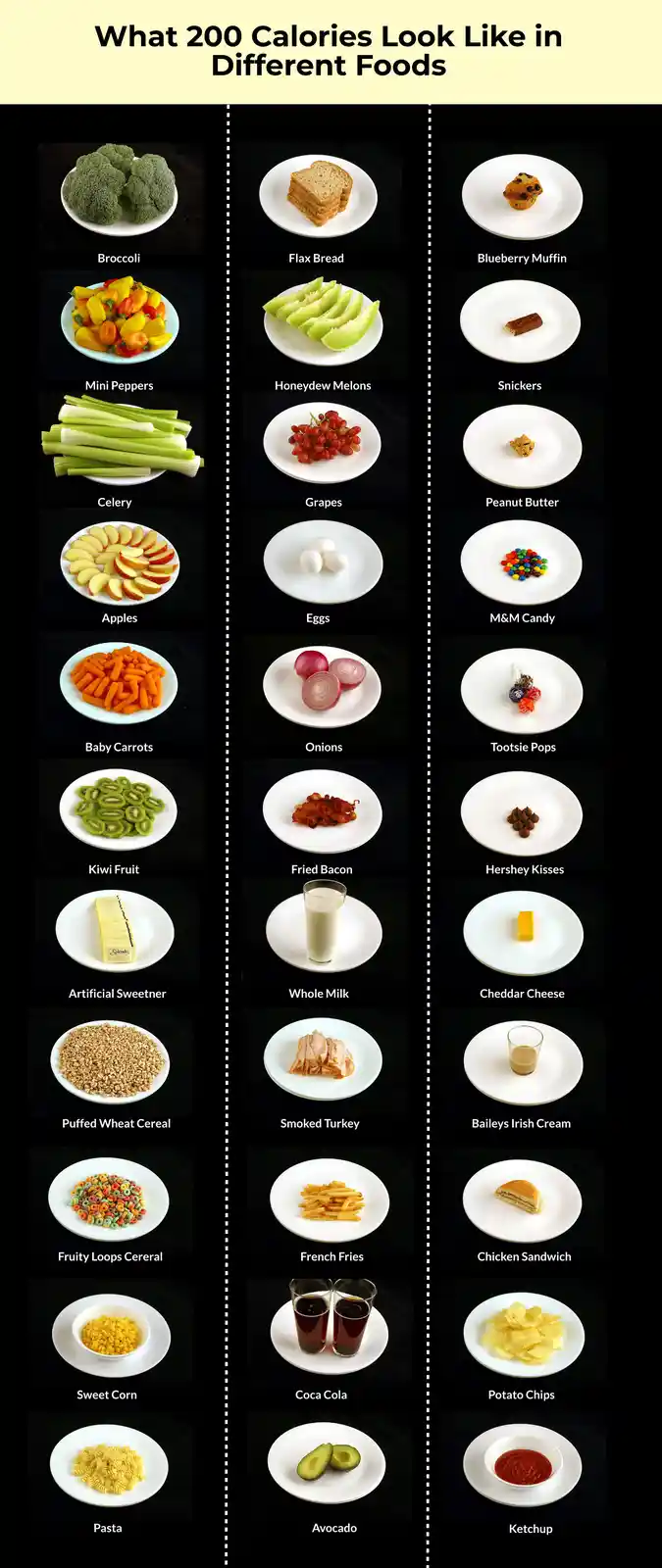 An infographic titled 'What 200 Calories Look Like in Different Foods' displays 24 food items, each shown on a white plate…