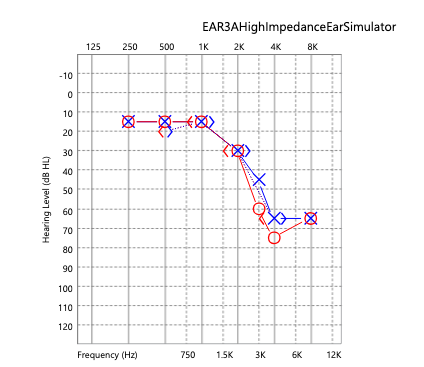 A line graph titled 'EAR3AHighImpedanceEarSimulator' plots hearing level in dB HL against frequency in Hz, showing two…