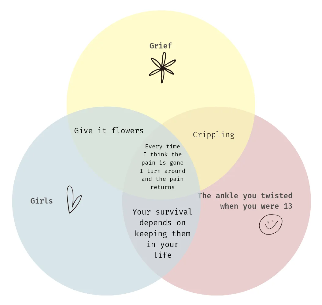 A three-circle venn diagram with 'Girls', 'Grief', and 'Crippling' as the main categories. The intersection of all three…