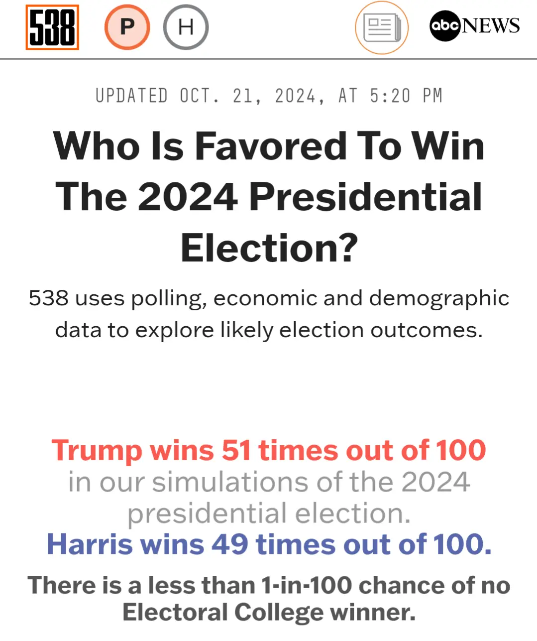 A screenshot of a 538 article titled 'Who Is Favored To Win The 2024 Presidential Election?' updated on October 21, 2024…