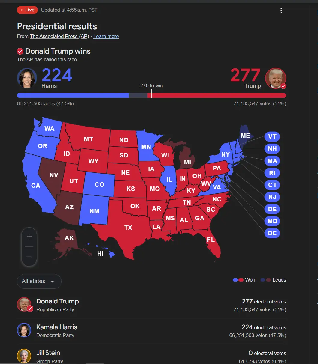 A screenshot of a live Associated Press election results page showing Donald Trump with 277 electoral votes and 51% of the…