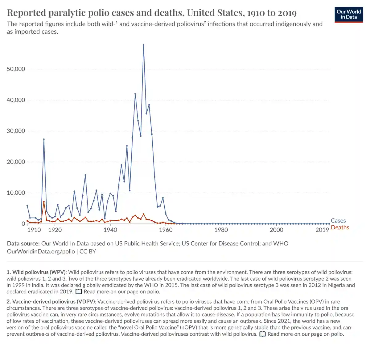 A line graph from Our World in Data shows reported paralytic polio cases (blue line) and deaths (red line) in the United…