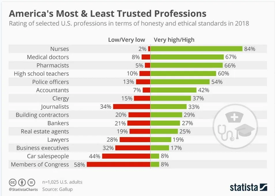 A bar chart titled 'America's Most & Least Trusted Professions' from Statista, showing 2018 Gallup survey results on honesty…
