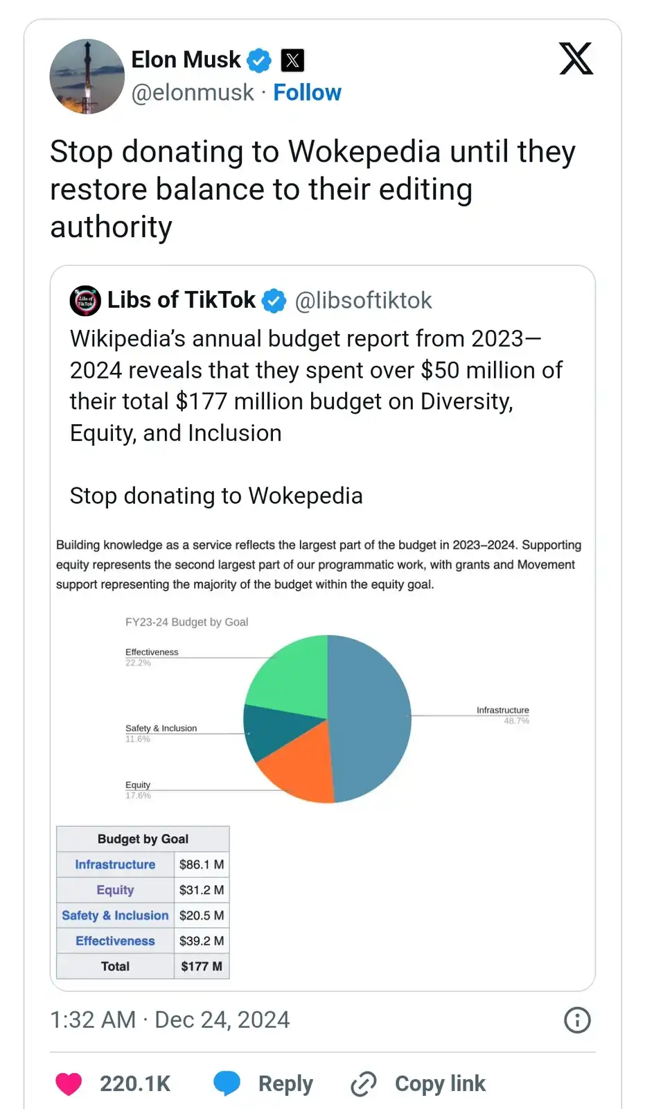 A screenshot of an Elon Musk X post that quotes a 'Libs of TikTok' tweet. The tweet includes a Wikipedia budget report for…