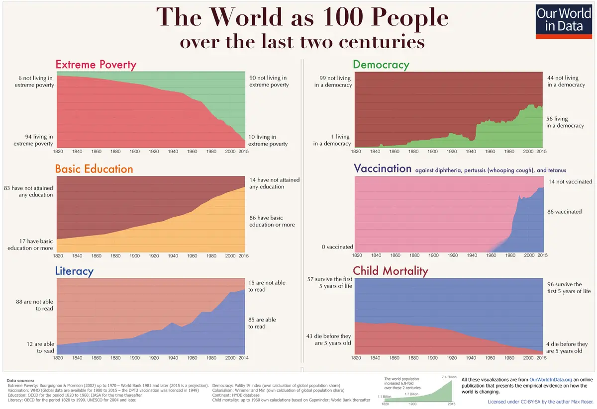 An infographic from Our World in Data showing five stacked area charts tracking global trends from 1820 to 2015, each…
