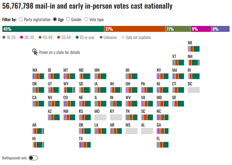 A bar chart showing national mail-in and early in-person vote totals, filtered by age groups, with 45% of votes from 18-29…