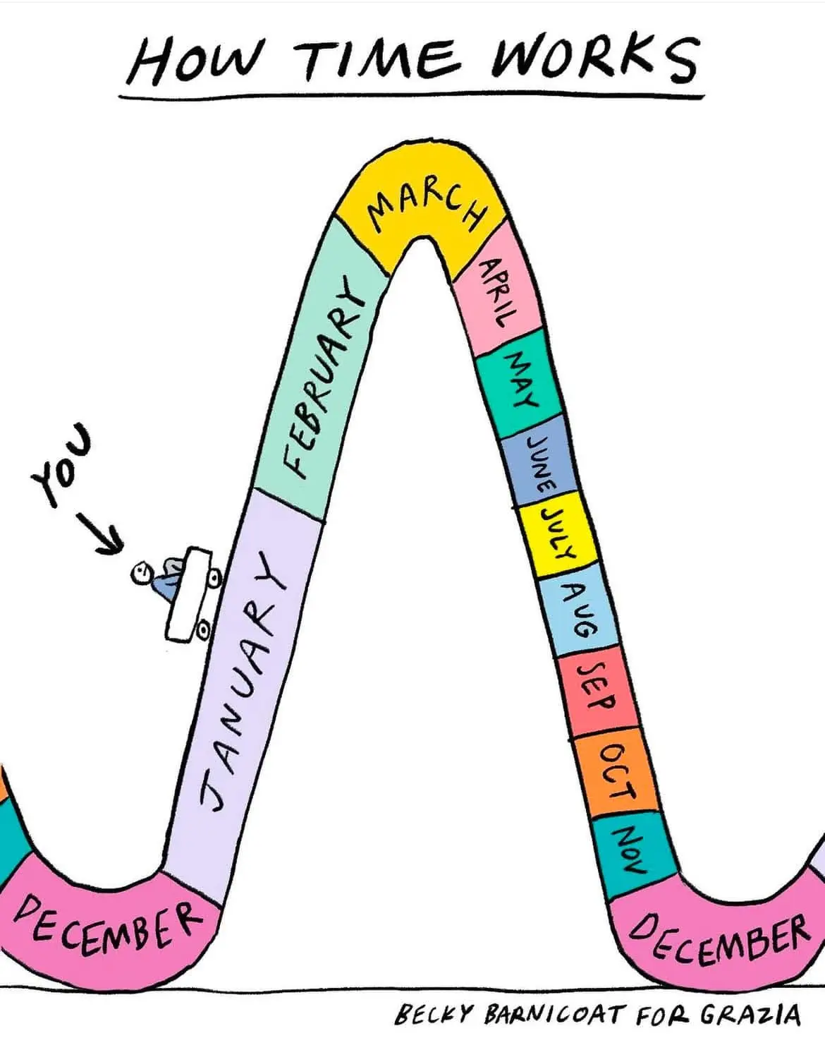 A hand-drawn illustration shows a person on a skateboard rolling down a U-shaped path labeled with months of the year…