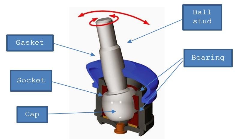 A technical diagram of a ball joint assembly, showing labeled parts including ball stud, bearing, gasket, socket, and cap…