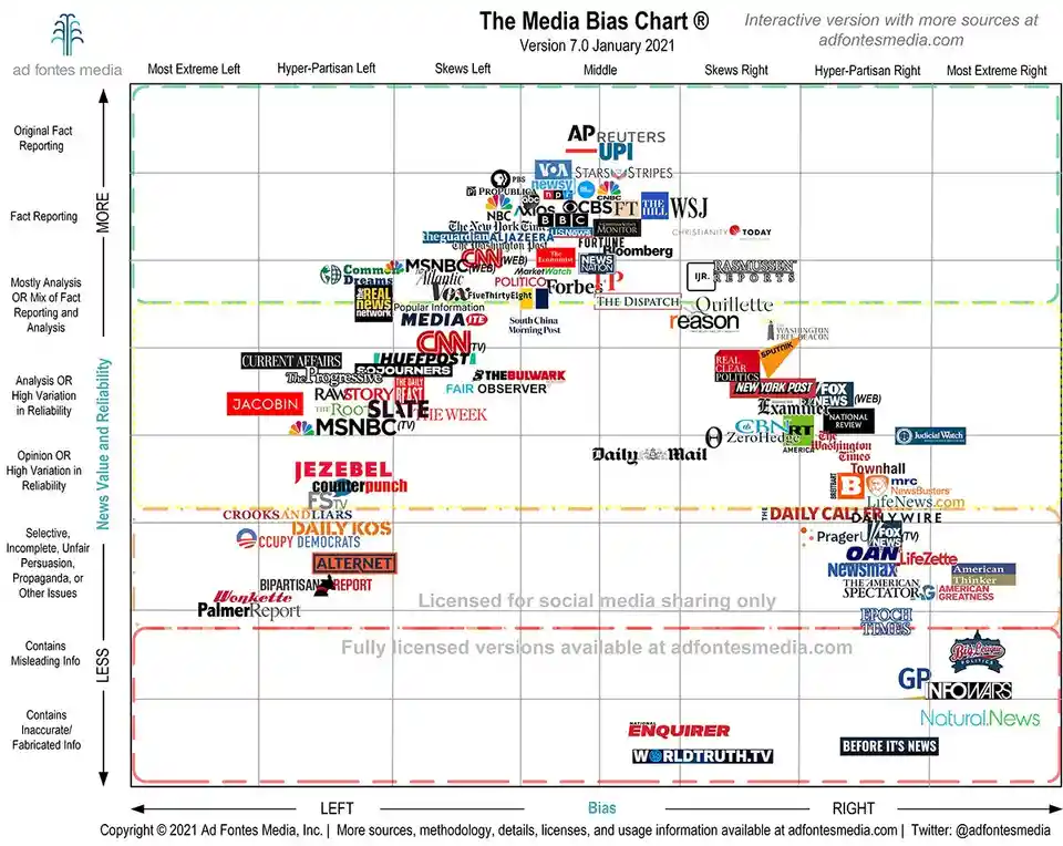 A chart titled 'The Media Bias Chart® Version 7.0 January 2021' by Ad Fontes Media plots numerous news outlets on a two-axis…