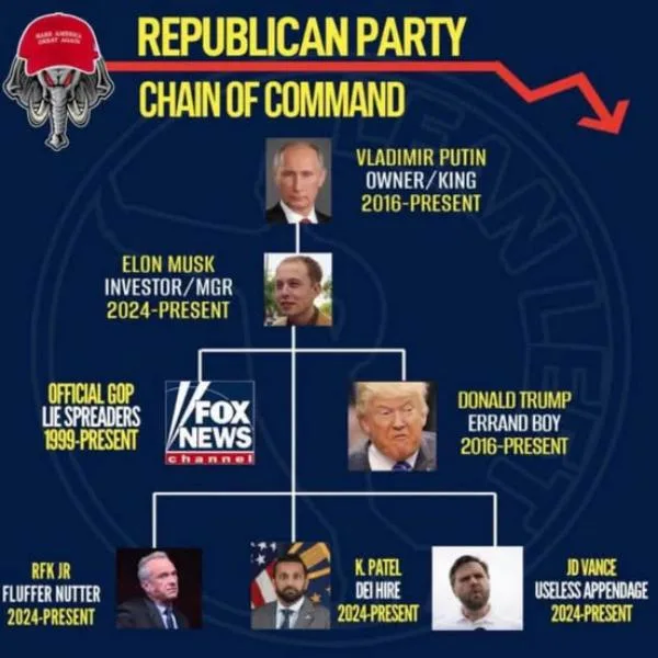 A satirical organizational chart titled 'REPUBLICAN PARTY CHAIN OF COMMAND' with a red downward-trending arrow. It features…