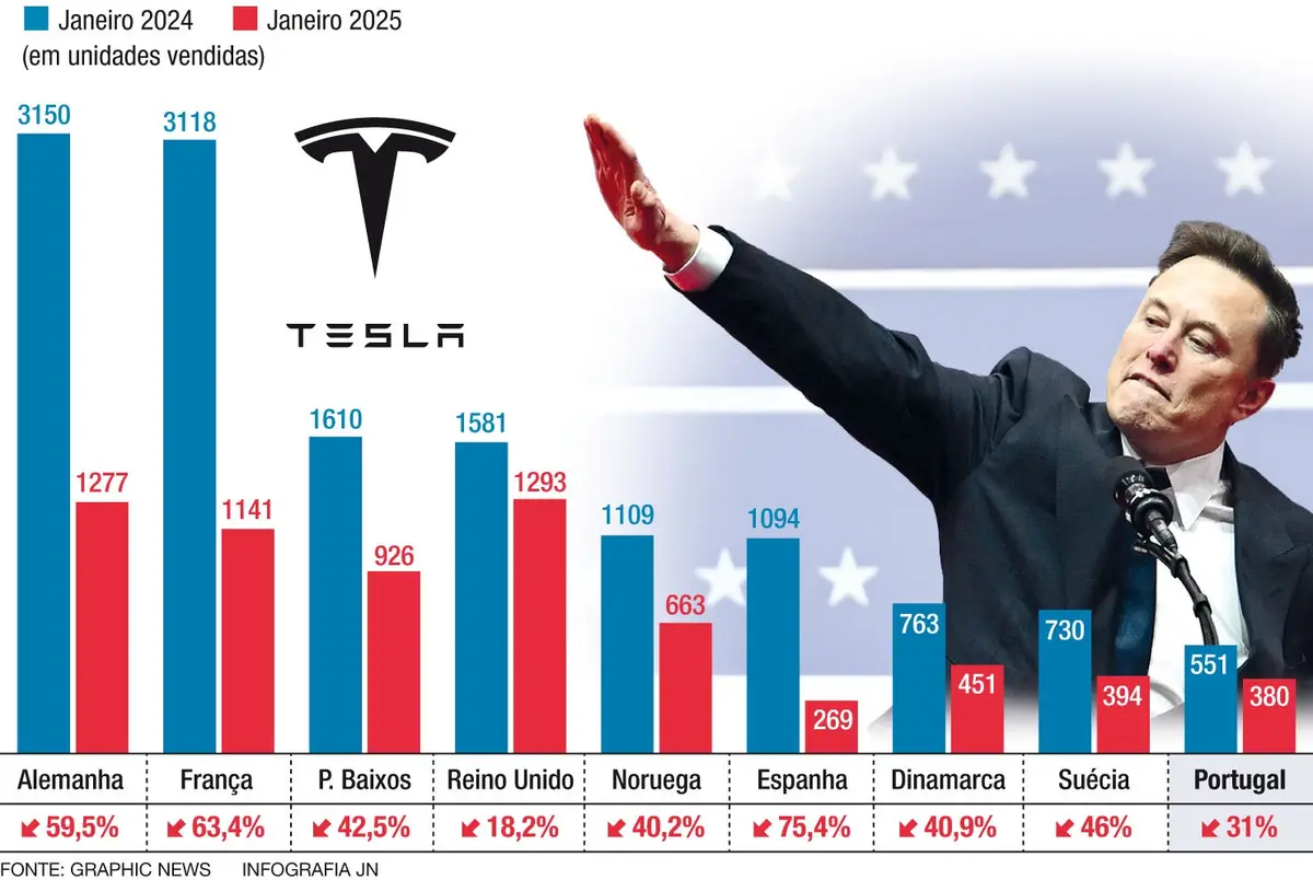 A bar chart comparing Tesla car sales in January 2024 (blue bars) versus January 2025 (red bars) across nine European…