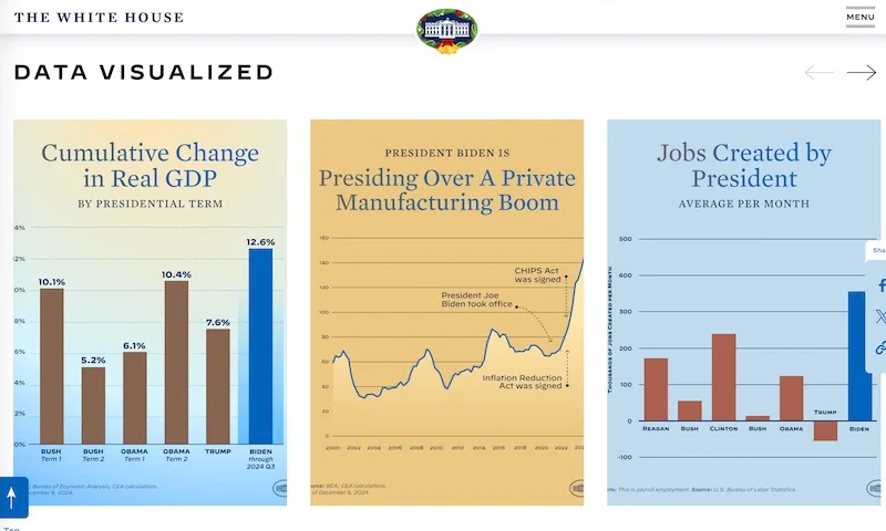 The image displays three data visualizations from 'The White House' titled 'DATA VISUALIZED'. The left chart shows…