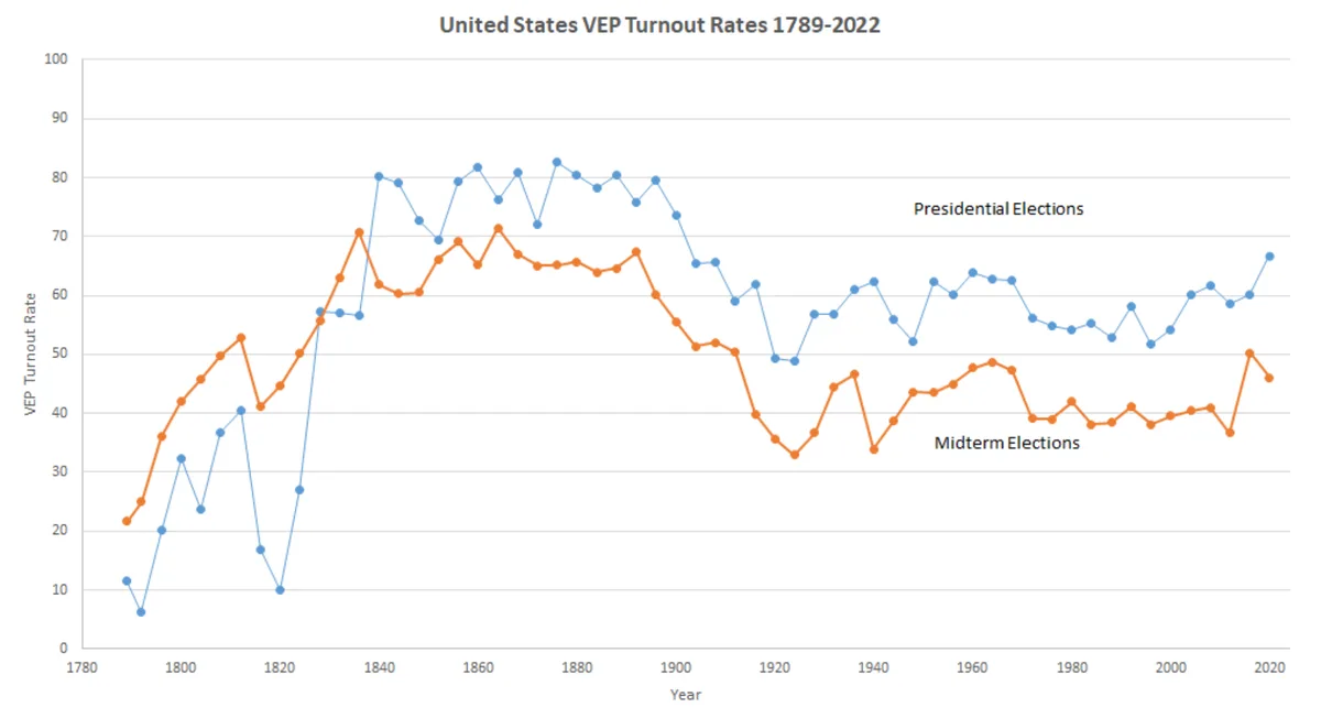 A line graph titled 'United States VEP Turnout Rates 1789-2022' shows two lines: blue for 'Presidential Elections' and…