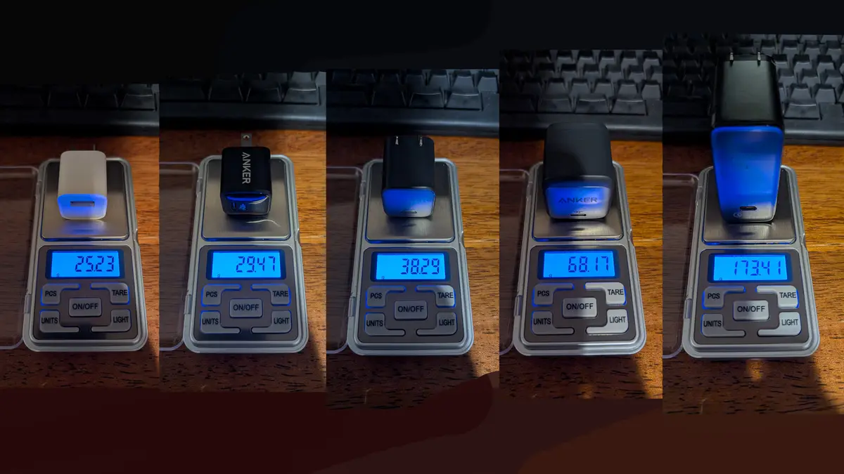 Five side-by-side images show different Anker phone chargers placed on a digital scale, displaying increasing weights…