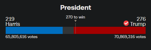 A horizontal bar chart shows election results for President, with blue bar for Harris at 219 electoral votes and 65,805,616…