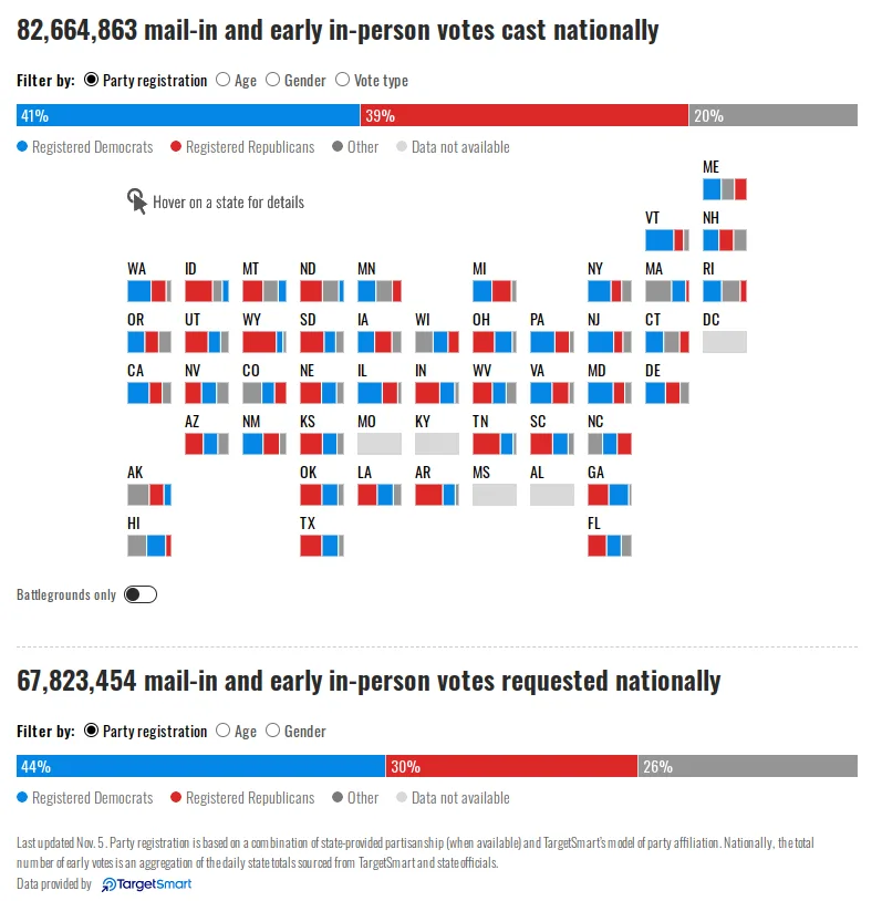 An infographic showing national vote statistics with two sections: the top displays 82,664,863 votes cast, broken down by…