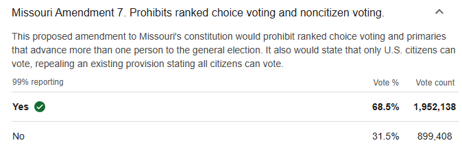 A screenshot of a Missouri Amendment 7 election results page showing 99% reporting, with 'Yes' at 68.5% (1,952,138 votes)…