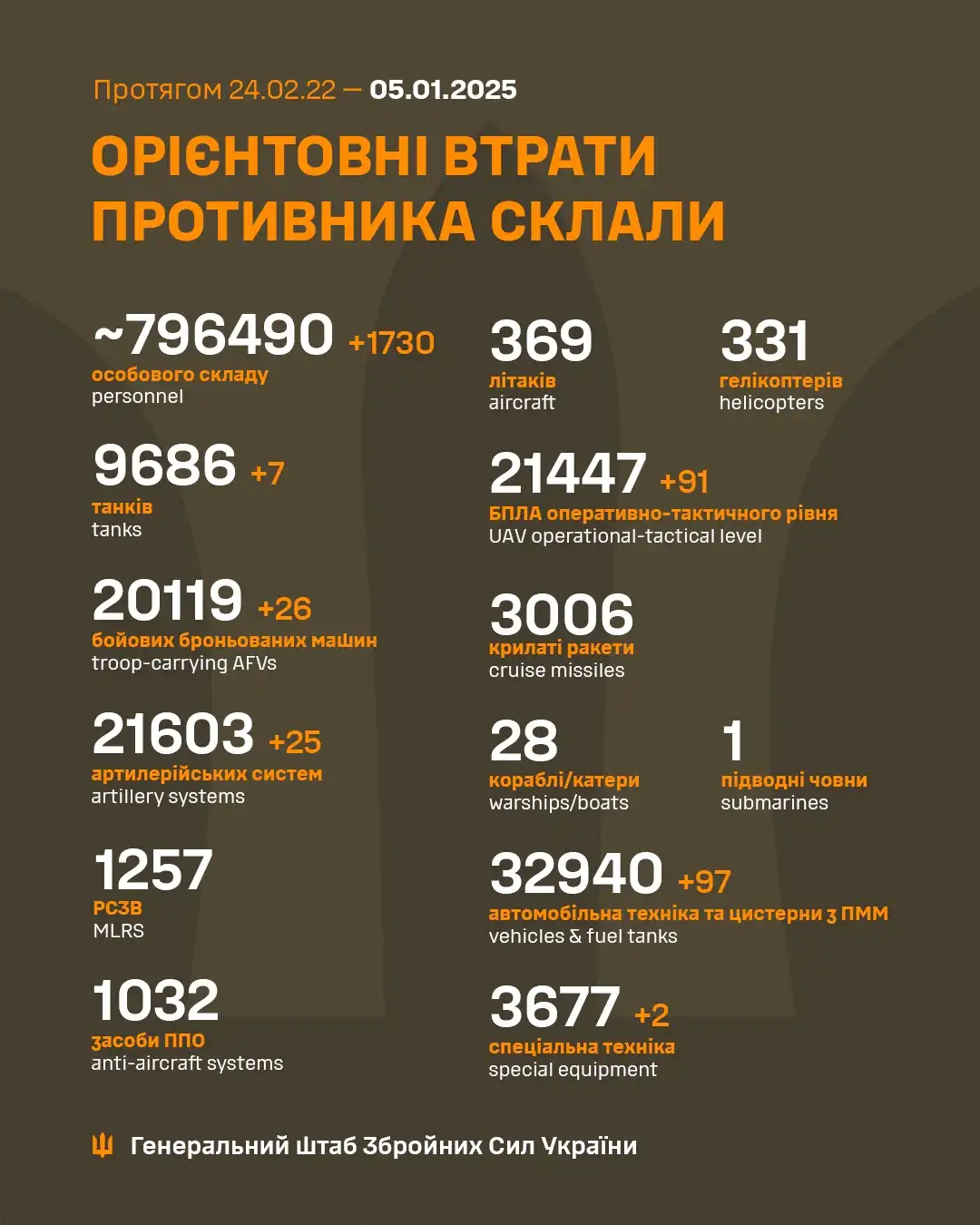 Latest Briefing from Ukraine's Armed Forces: January 5