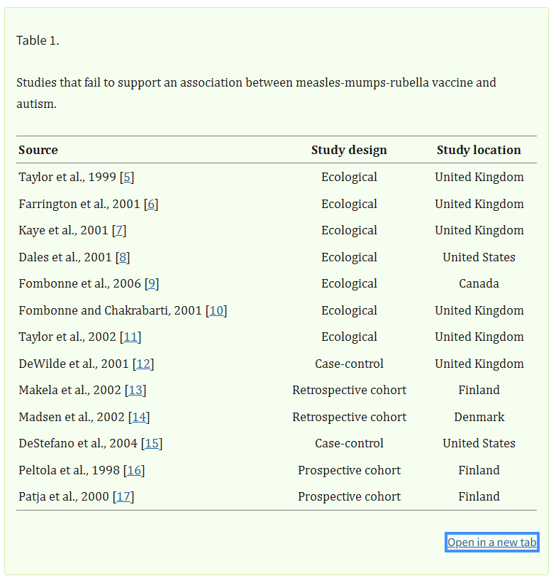 A screenshot of a scientific table titled 'Table 1' listing studies that fail to support an association between the…