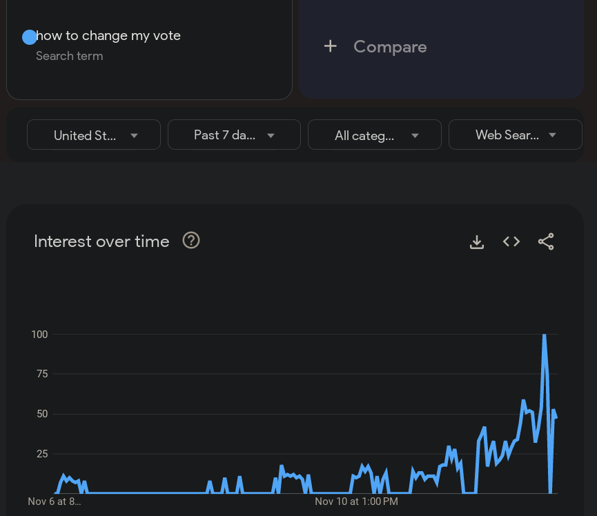 A Google Trends graph showing the search term 'how to change my vote' with a dramatic spike in interest around November…