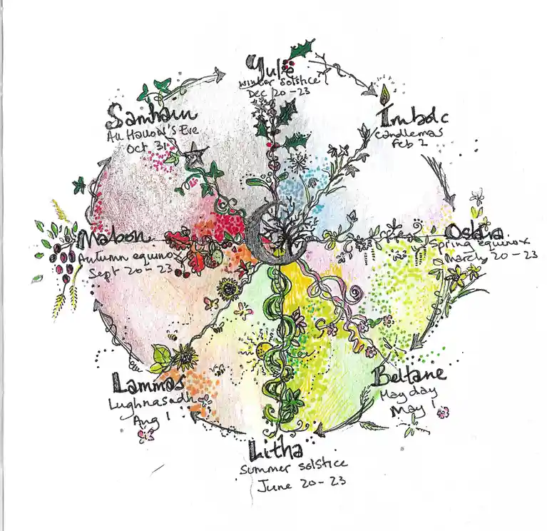 A hand-drawn, colorful circular diagram illustrating the eight Pagan Wheel of the Year holidays, each labeled with its name…