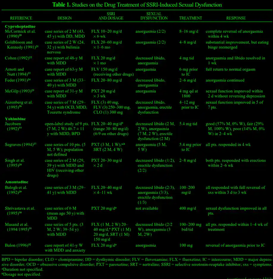 A black-and-green academic table titled 'Table 1. Studies on the Drug Treatment of SSRI-Induced Sexual Dysfunction' lists…