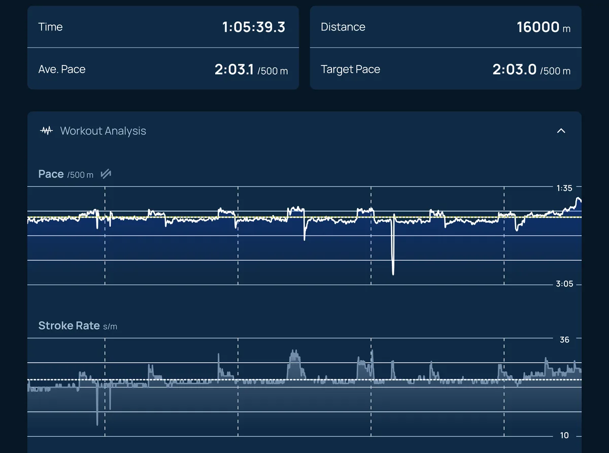 A fitness app screen showing a 16,000m workout with an average pace of 2:03.1/500m slightly above the target pace of…