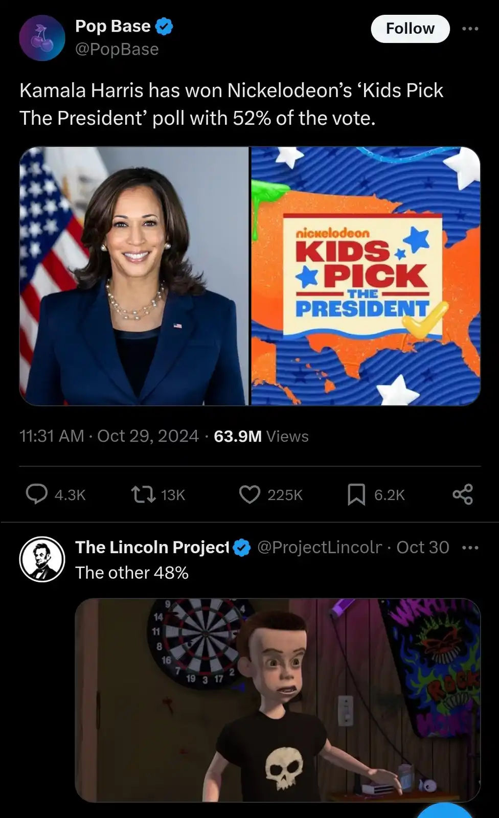 A screenshot of a Twitter post showing Kamala Harris winning Nickelodeon's 'Kids Pick The President' poll with 52% of the…