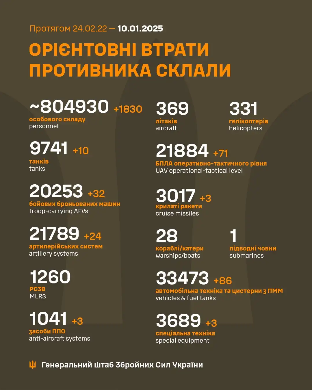 Latest Update from Ukraine's Armed Forces - January 10th