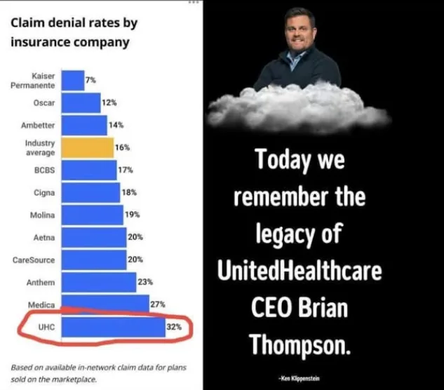 A split image shows a bar chart titled 'Claim denial rates by insurance company' with UHC at 32% denial rate, circled in…