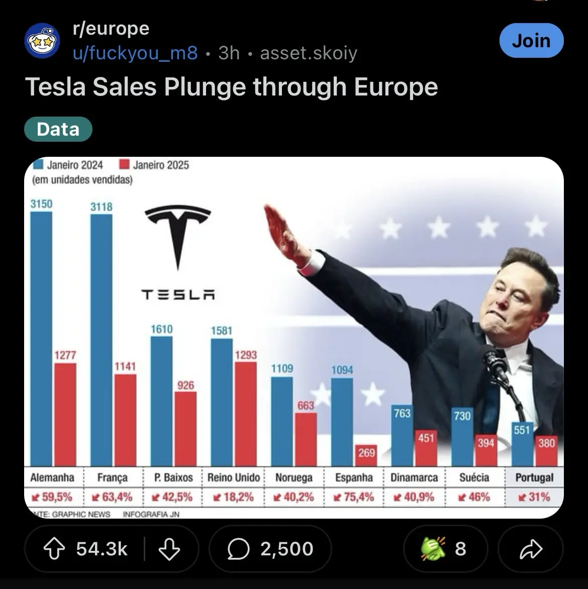 A bar chart comparing Tesla car sales in Europe between January 2024 and January 2025, showing a significant drop in units…
