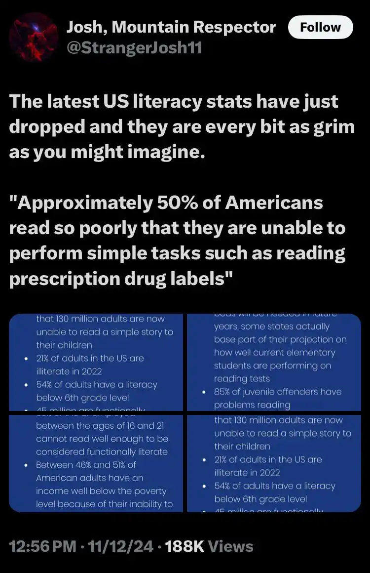 A screenshot of a social media post by 'Josh, Mountain Respector' displaying alarming US literacy statistics. The post…