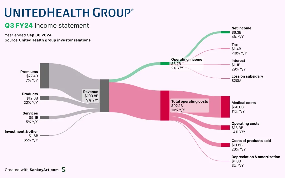 A Sankey diagram from UnitedHealth Group's Q3 FY24 income statement, visually showing revenue streams (Premiums, Products…