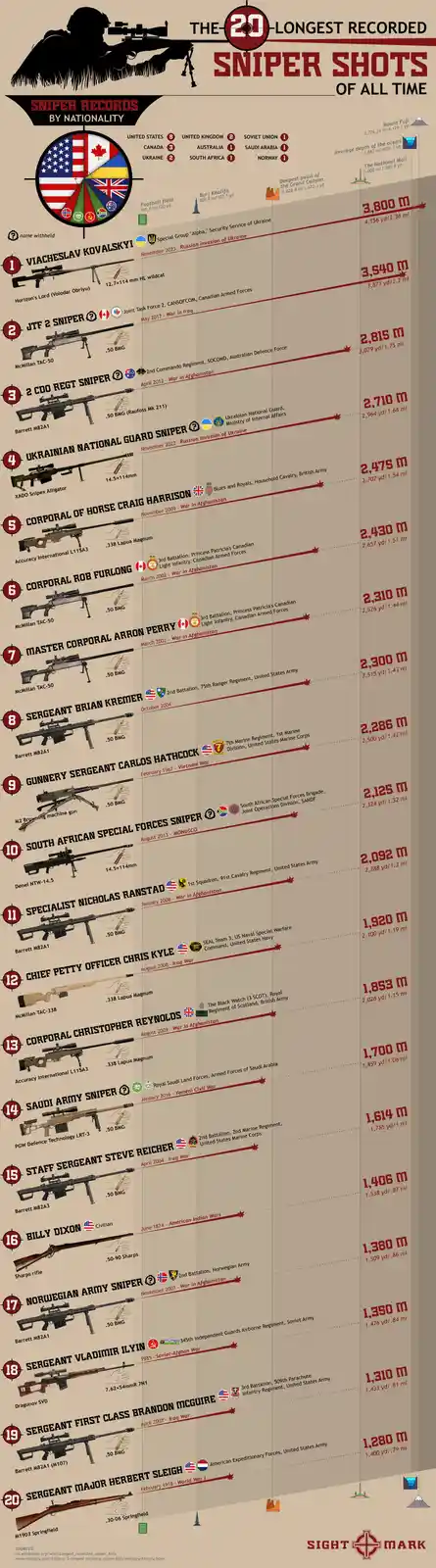 An infographic titled 'The 20 Longest Recorded Sniper Shots of All Time' lists 20 snipers ranked by distance, each with…