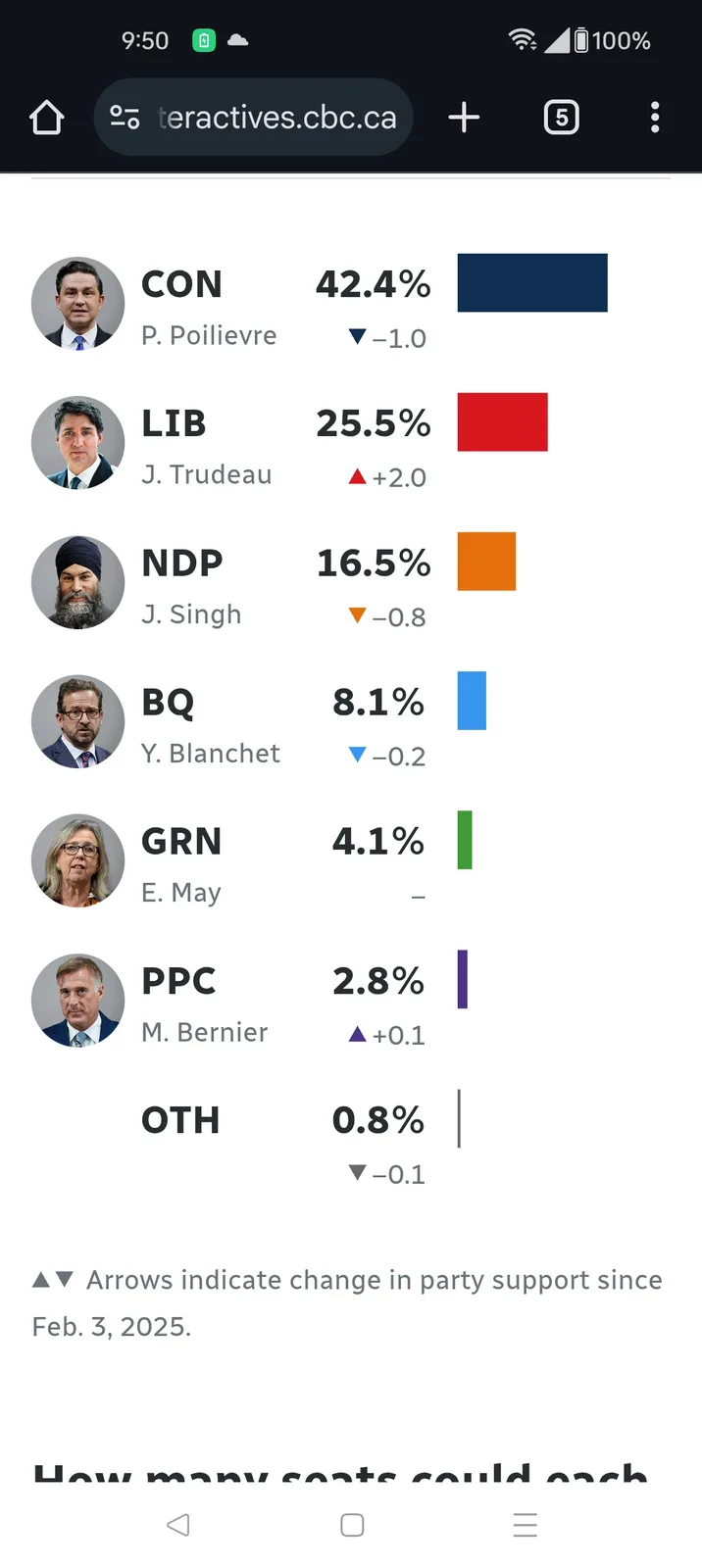 A screenshot of a CBC interactive poll showing Canadian political party support percentages as of Feb. 3, 2025, with P…