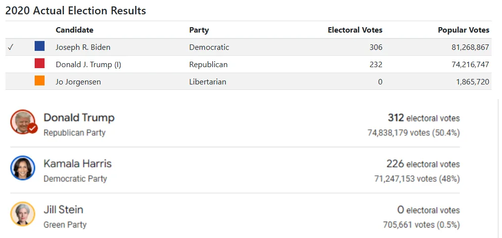 The image displays a table titled '2020 Actual Election Results' listing candidates, parties, electoral votes, and popular…