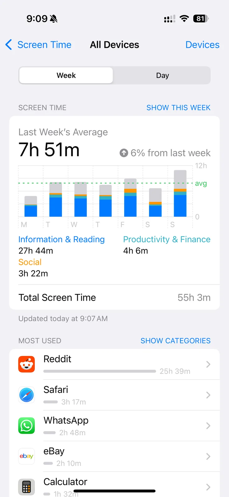 An iPhone Screen Time report shows a total weekly screen time of 55 hours and 3 minutes, with Reddit being the most used app…